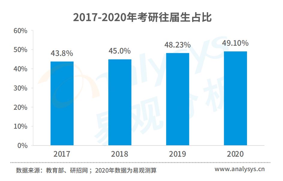 新东方发布2022考研白皮书：预计未来考研人数将持续增长