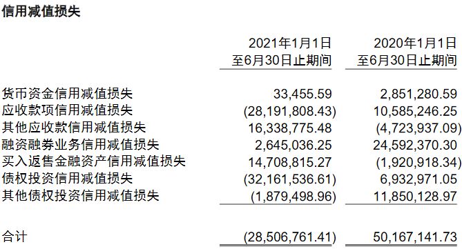 中国银河上半年投行营收下降 员工薪酬福利总额降25%