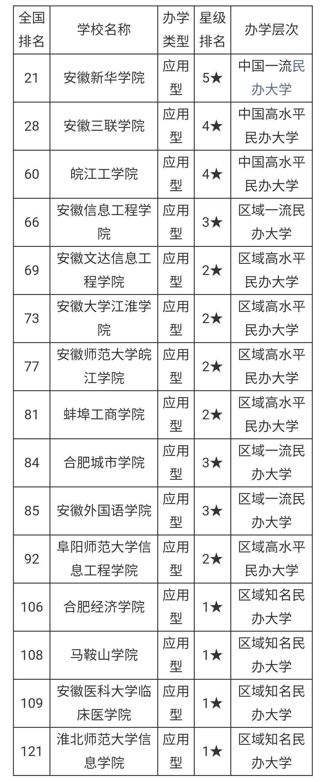 2021安徽省大学排名