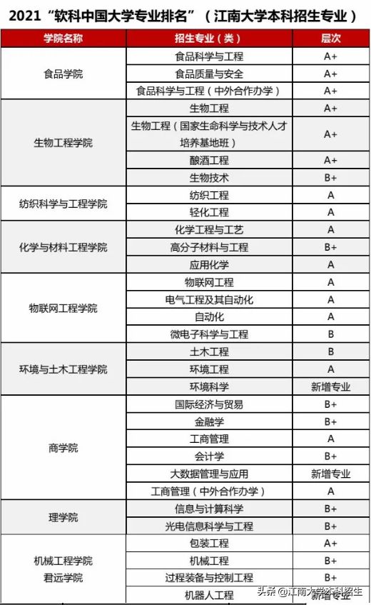 志愿填报必看！6大权威榜单齐发布，这些专业都是高薪资、高热度！