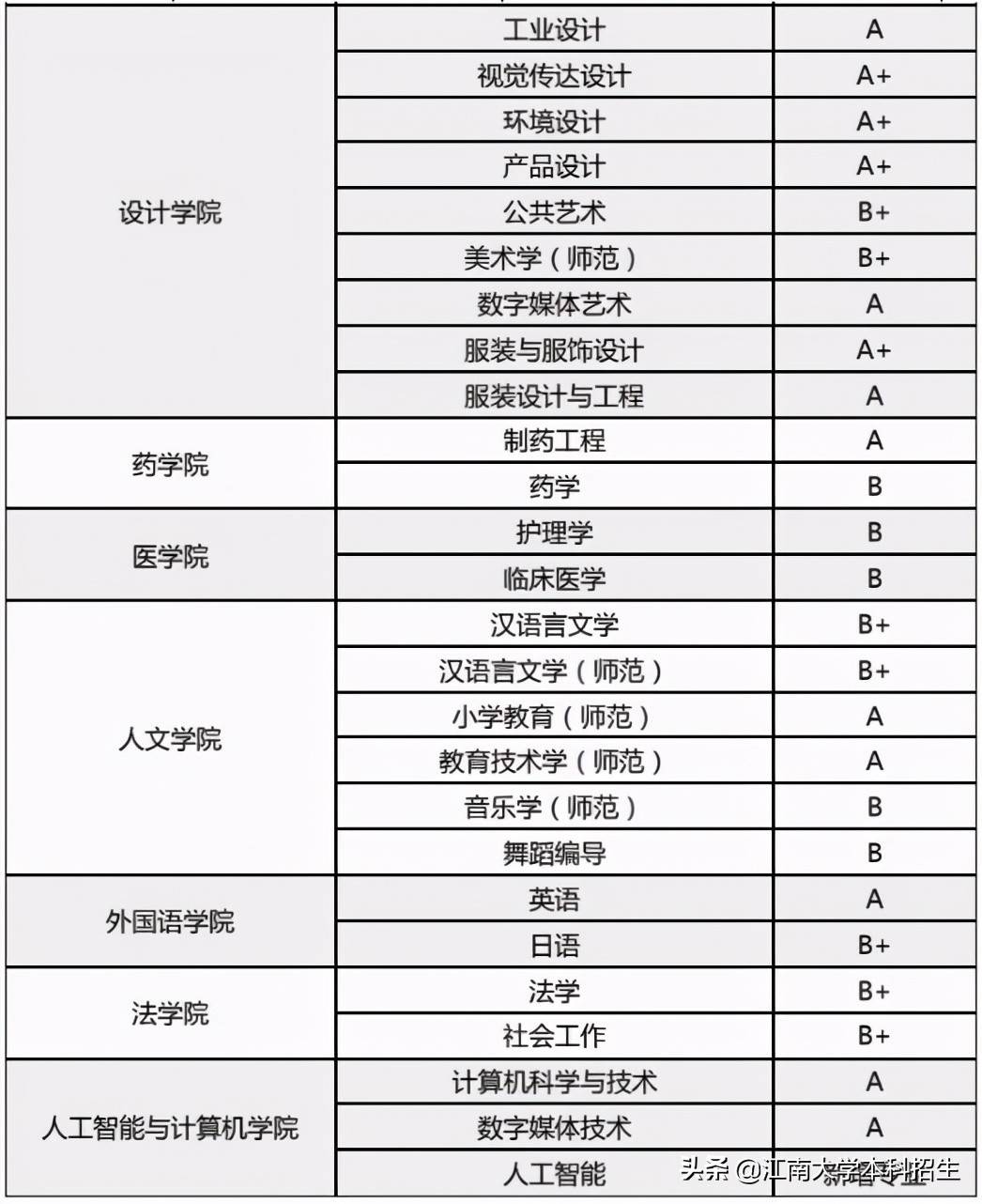 志愿填报必看！6大权威榜单齐发布，这些专业都是高薪资、高热度！