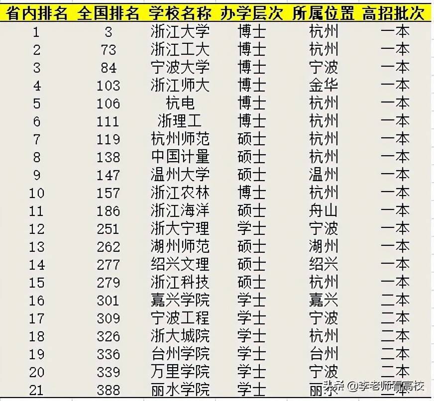2021软科浙江高校排名：浙江工大重回第一