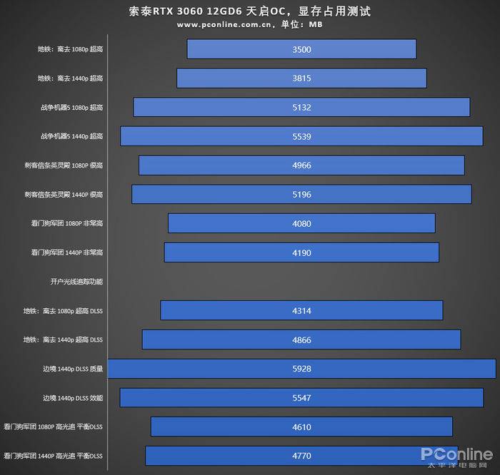 12G显存真有用吗？索泰RTX 3060天启OC评测