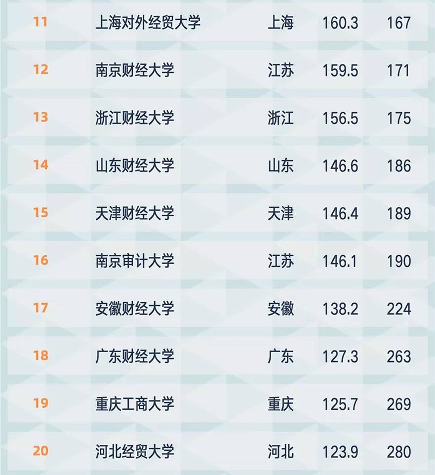 2021中国财经类高校排行榜，两财一贸占据前3，南审暴露真实实力
