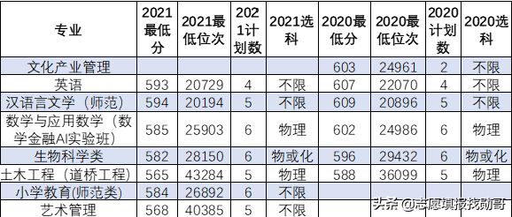 上海师范大学，2021四省录取分大幅下跌！一线城市光环罩不住了？