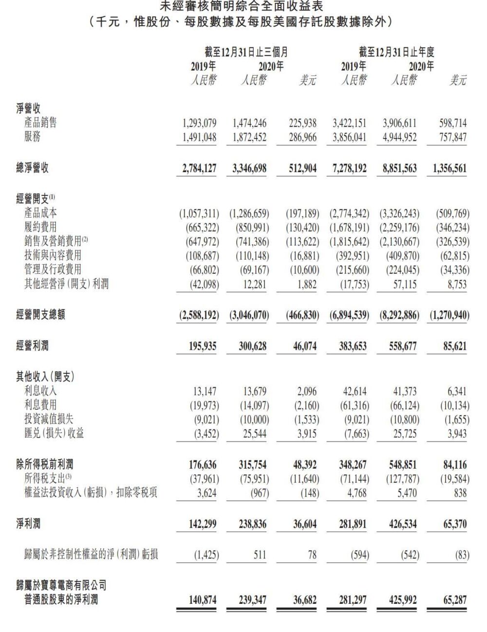 宝尊电商单季营收33.47亿：同比增20% 不及市场预期