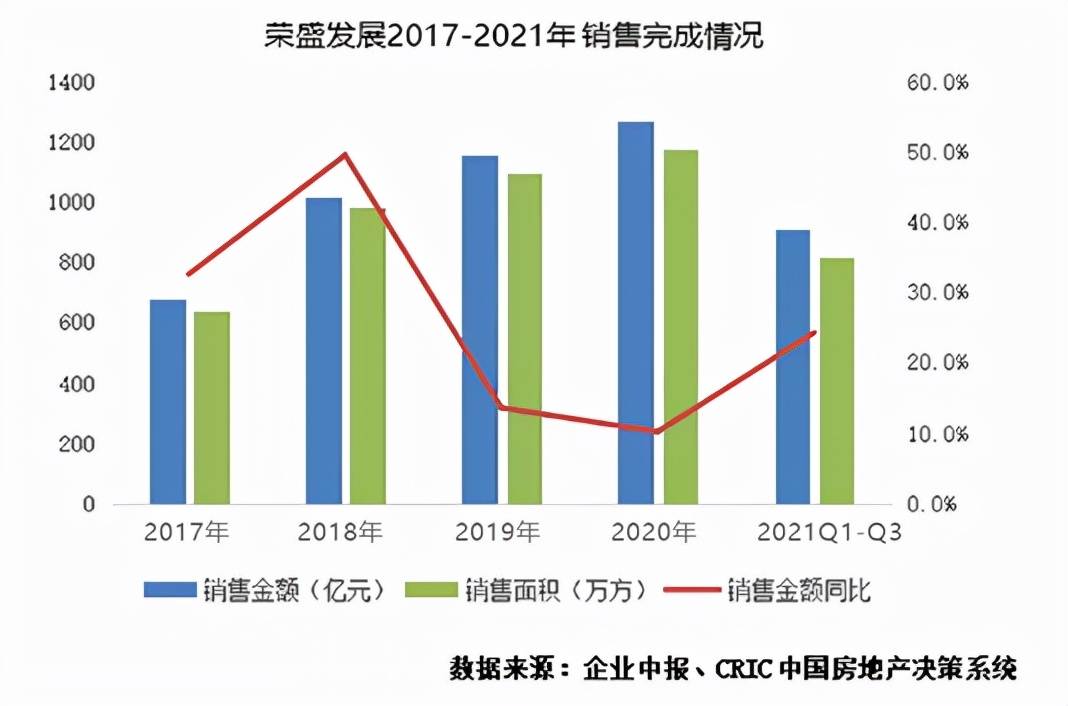 起底千亿“隐贵”房企荣盛发展