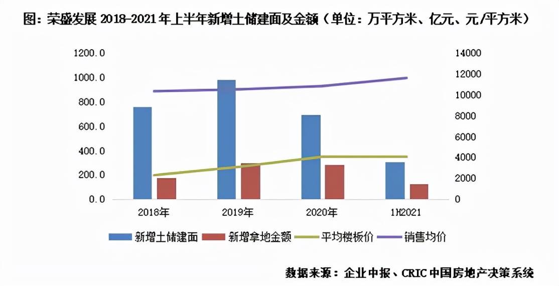 起底千亿“隐贵”房企荣盛发展