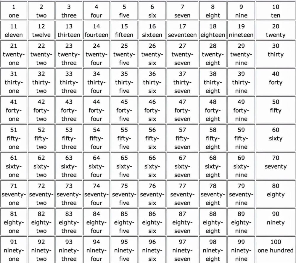 1-100的英文单词（初学者建议收藏）