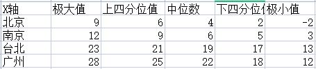 箱线图如何使用？应该怎么制作？一文读懂