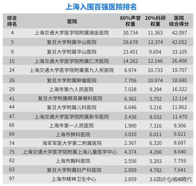 上海17家医院大排名：中山第2，上海六院第7，都入围全国百强