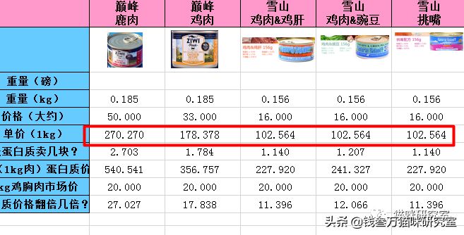 巅峰罐头分析，罐头和猫粮没什么区别，1份猫粮 4份水=罐头