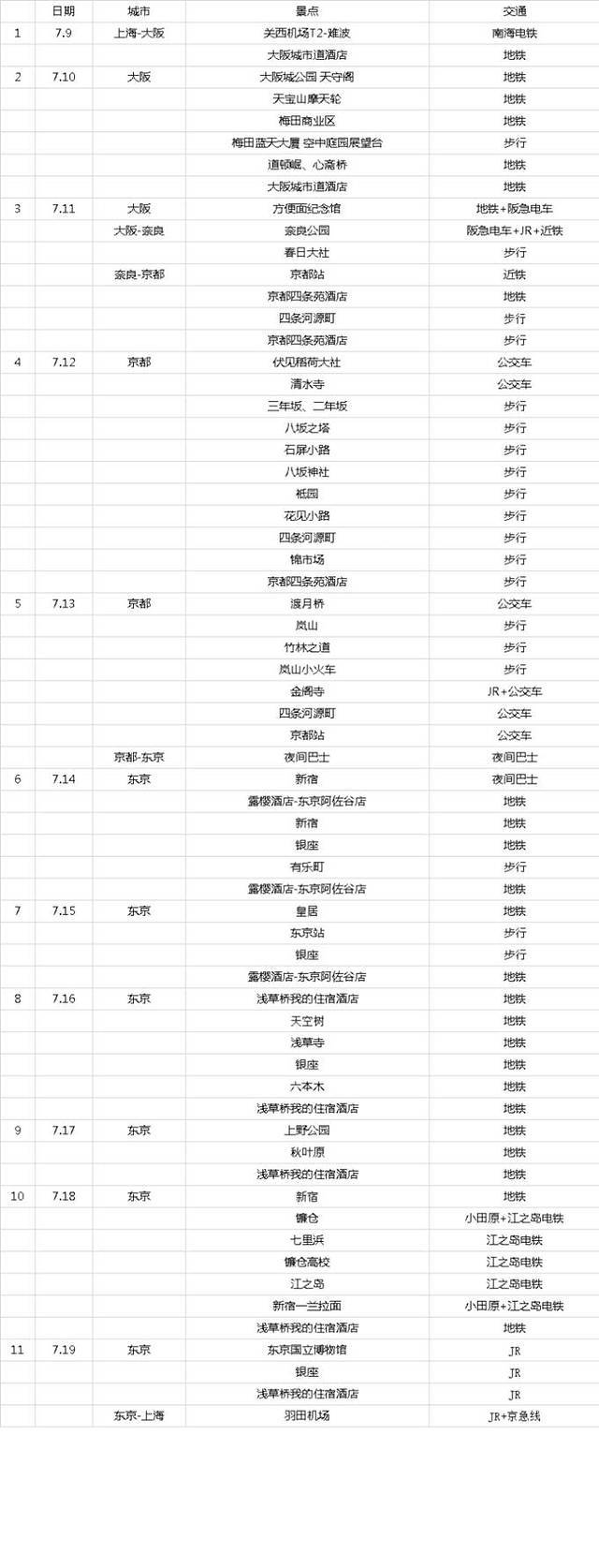 初遇霓虹——日本大阪京都奈良镰仓东京11日攻略篇 游记篇