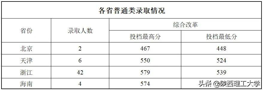 陕西理工大学2021年招生录取快讯