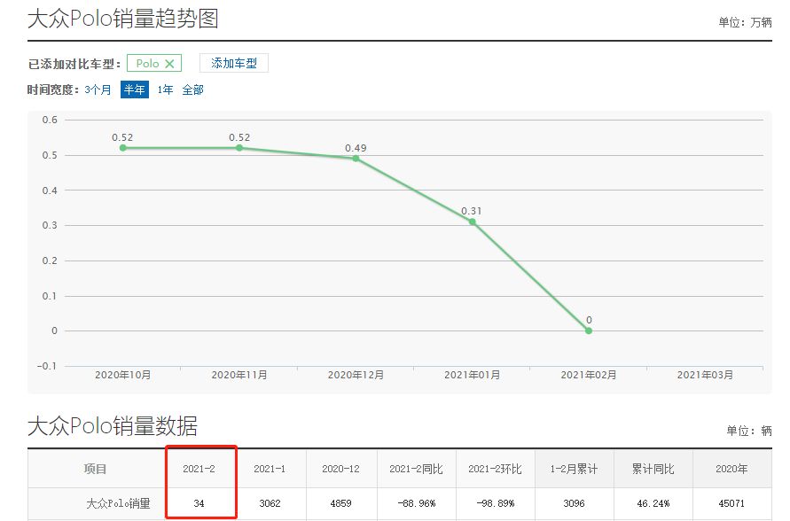 从月销一万辆，到月销2位数，大众Polo为何沦落至此？