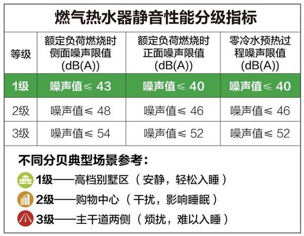 A.O.史密斯“零冷水”燃气热水器 1级静音舒适生活