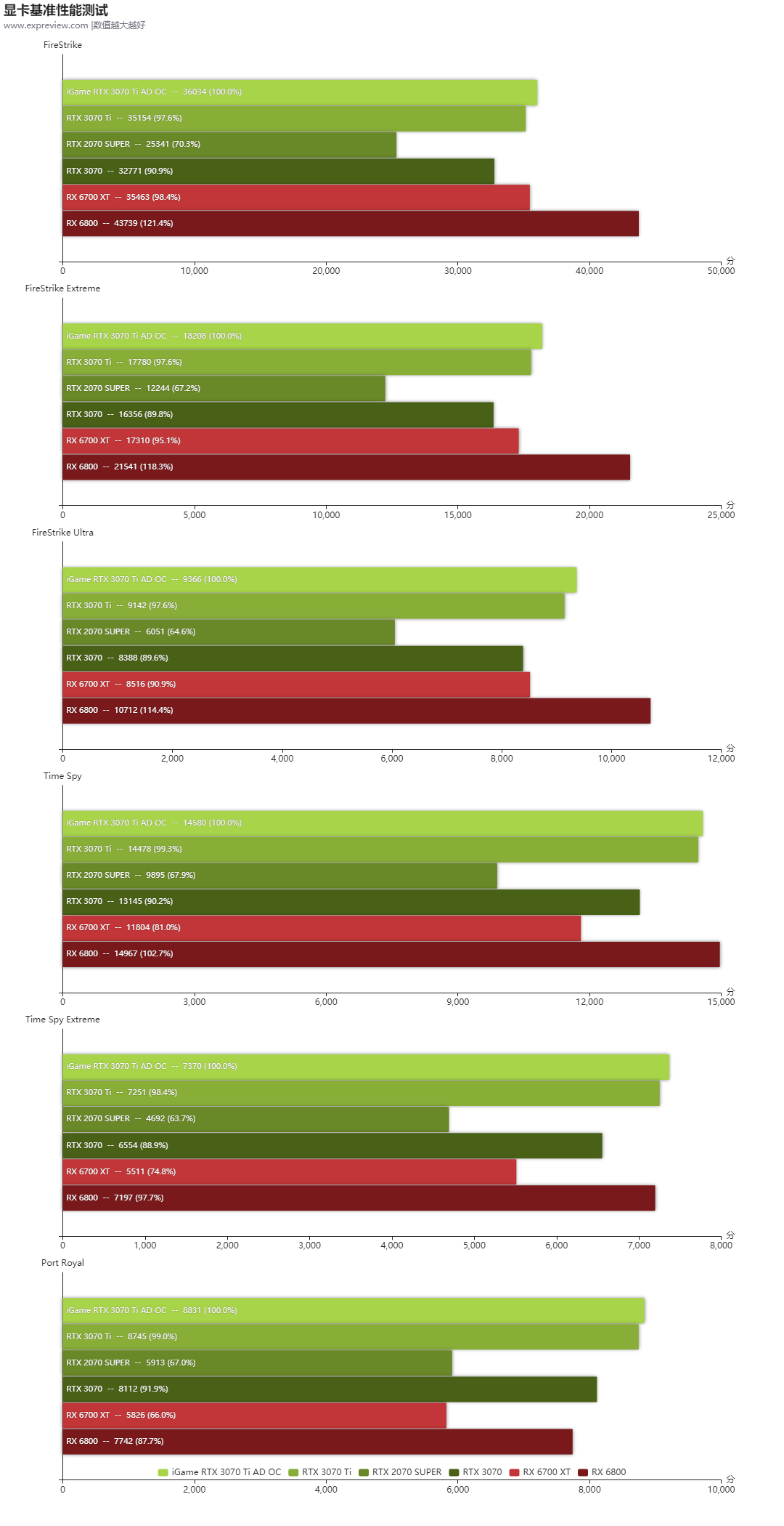 七彩虹iGame RTX 3070 Ti AD OC评测：完美的2K游戏利器