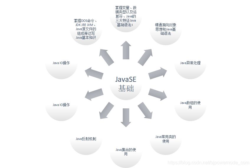 Java的前景如何，好不好自学？如何学习？