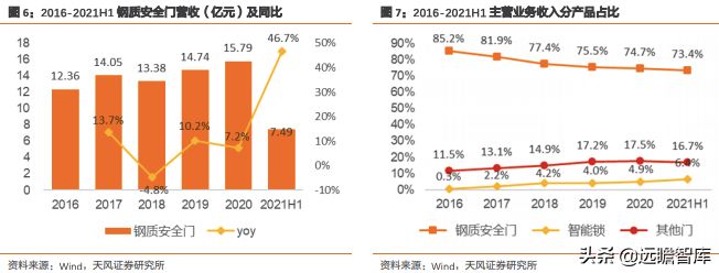 王力安防：国内安全门、锁行业上市第一股，智能制造行业领先