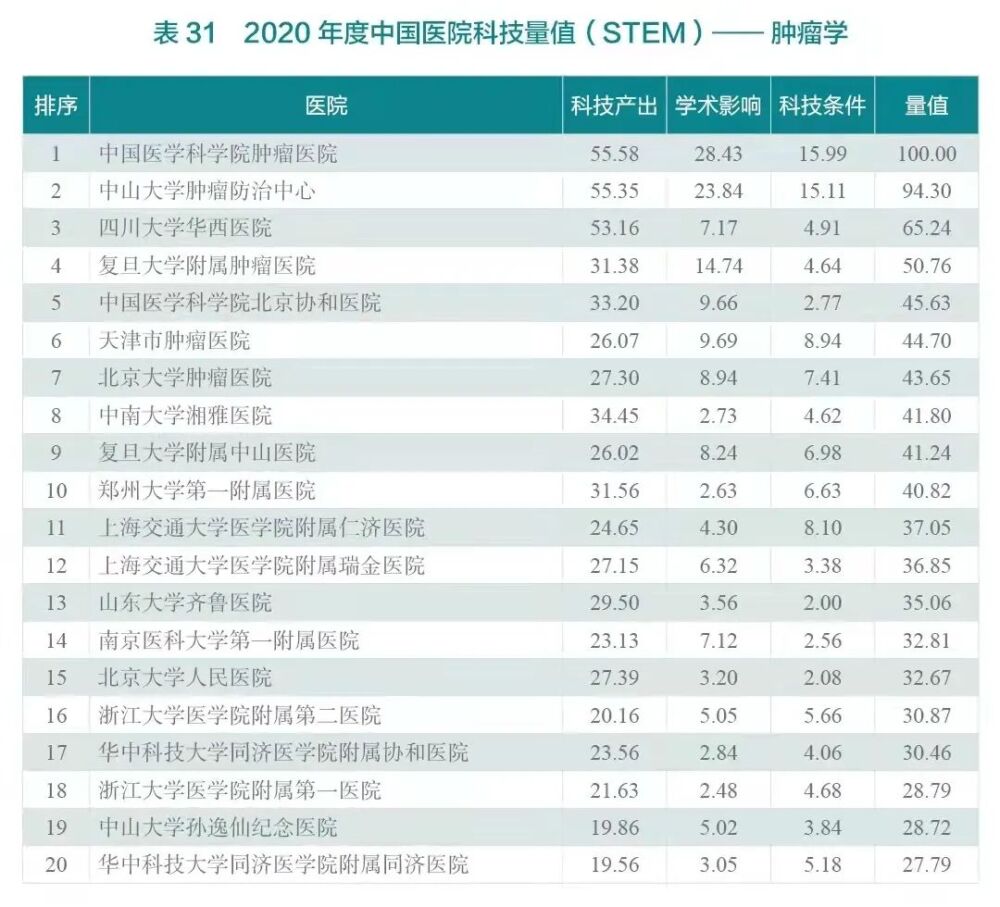 肿瘤医院最新排行榜丨2020年度中国医院科技量值(STEM)发布