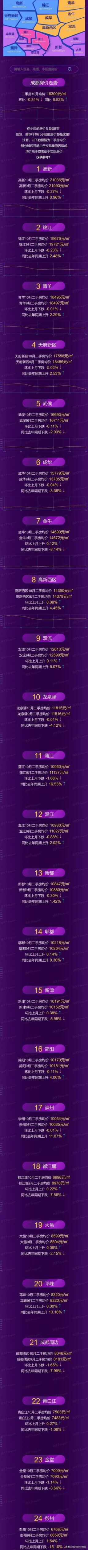 2021年10月成都市、各区域房价地图