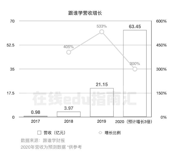 跟谁学：一个在线教育公司的商业模型