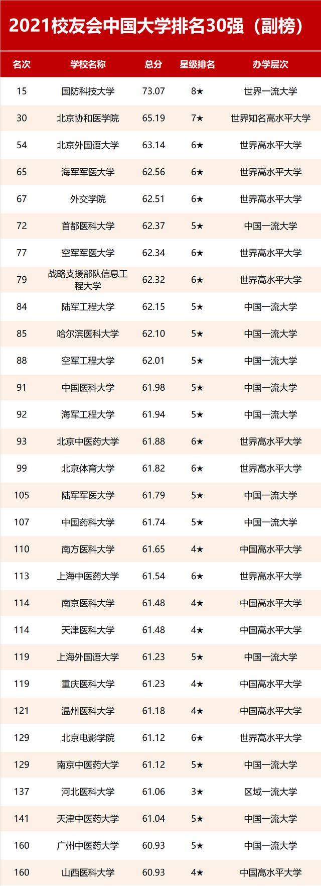 2021校友会中国顶尖大学排名，大连理工大学第1，重庆大学第10