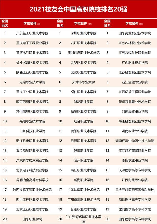 2021校友会中国顶尖大学排名，大连理工大学第1，重庆大学第10