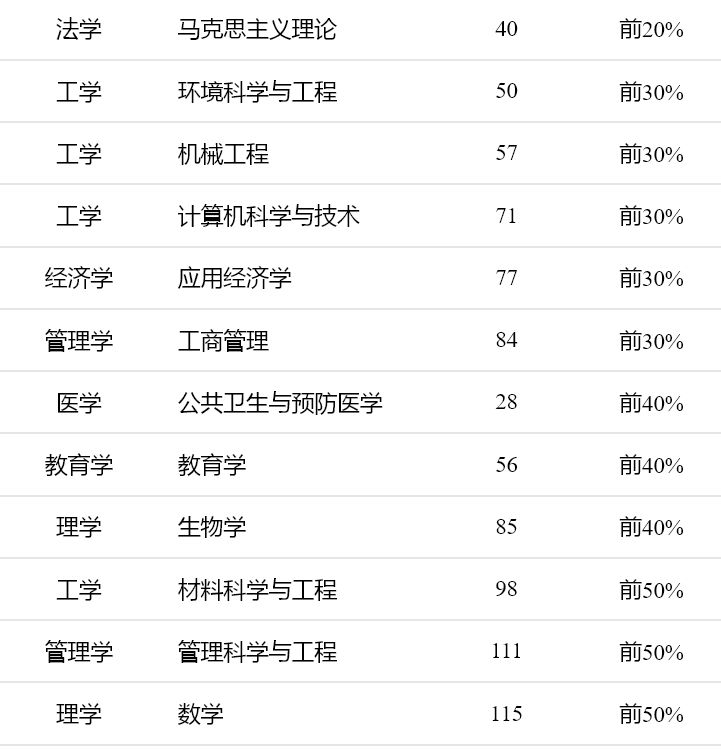 重磅！江南大学 4个中国顶尖学科， 2个学科夺冠！全国排名13位！