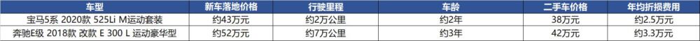 真实购车：纠结BBA？算完养车账，他下单了宝马5系