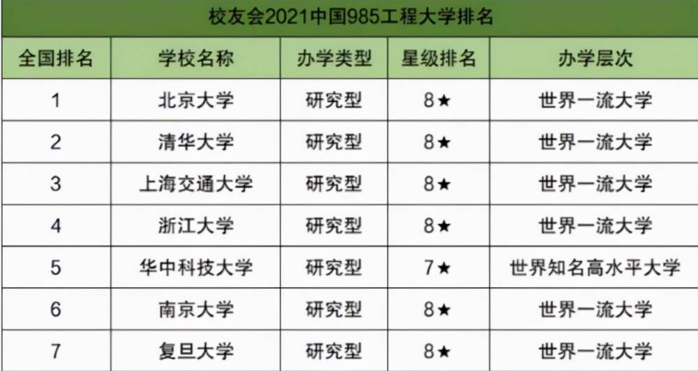 985大学“重新洗牌”，清华大学无缘榜首，华中科技大学表现亮眼