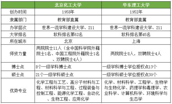 “化工”大学强校，北京化工大学vs华东理工大学，哪个更强？