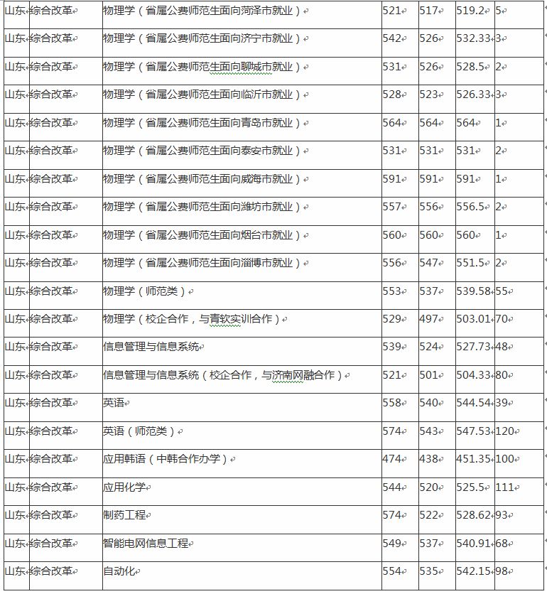 山东理工大学录取分数线是多少？（附各省往年录取分数线汇总）