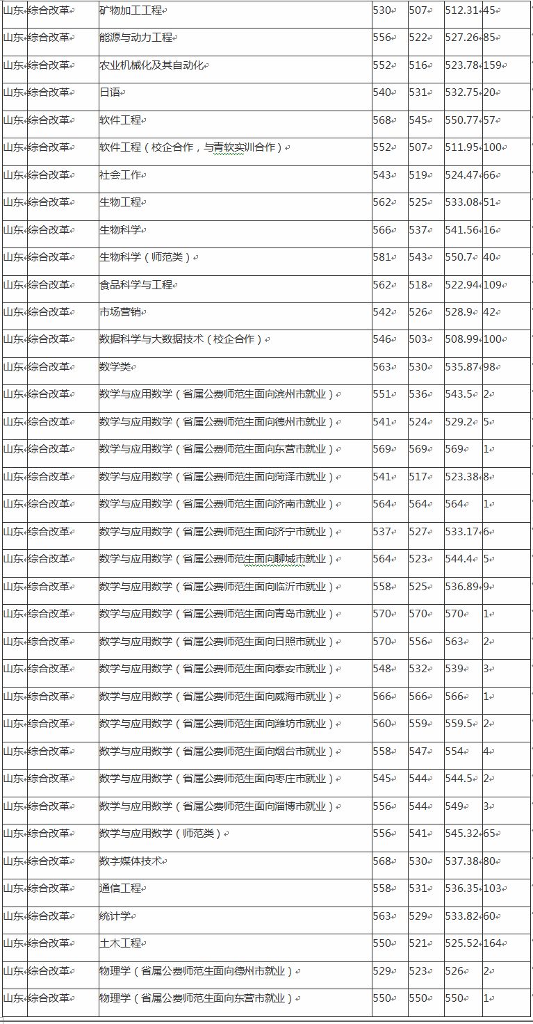 山东理工大学录取分数线是多少？（附各省往年录取分数线汇总）