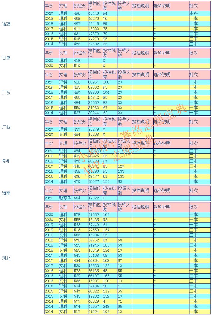 山东理工大学录取分数线是多少？（附各省往年录取分数线汇总）