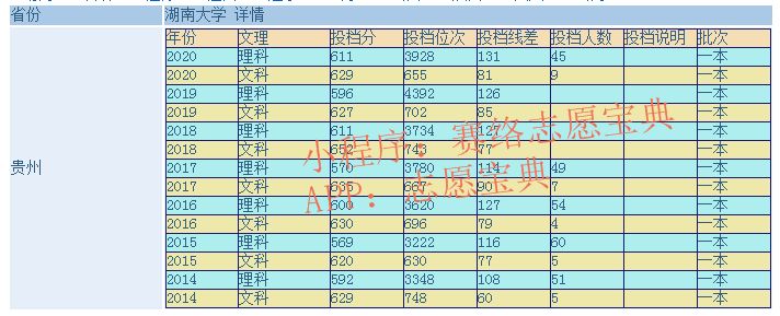 “211”中的湖南大学怎么样？需要多少分能上（往届分数线）