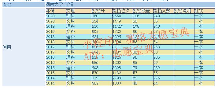 “211”中的湖南大学怎么样？需要多少分能上（往届分数线）