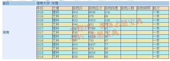 “211”中的湖南大学怎么样？需要多少分能上（往届分数线）