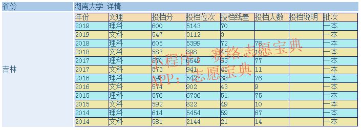 “211”中的湖南大学怎么样？需要多少分能上（往届分数线）