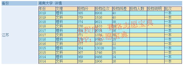 “211”中的湖南大学怎么样？需要多少分能上（往届分数线）