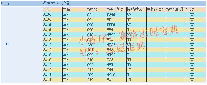 “211”中的湖南大学怎么样？需要多少分能上（往届分数线）