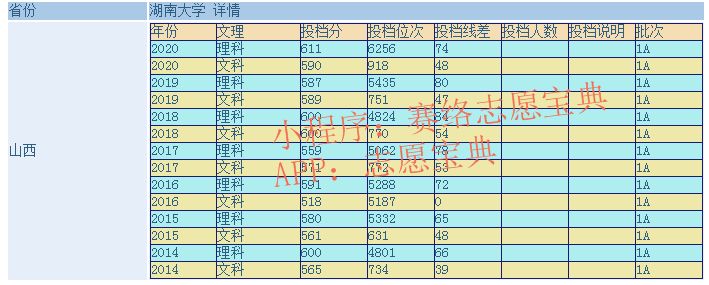 “211”中的湖南大学怎么样？需要多少分能上（往届分数线）