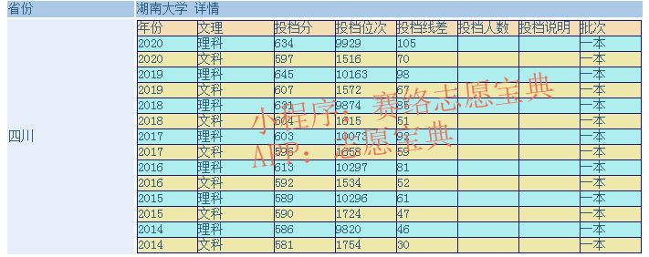 “211”中的湖南大学怎么样？需要多少分能上（往届分数线）