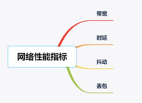 18张图带你了解衡量网络性能的四大指标：带宽、时延、抖动、丢包