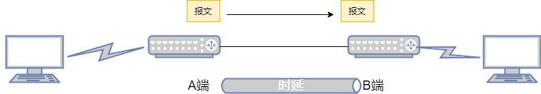 18张图带你了解衡量网络性能的四大指标：带宽、时延、抖动、丢包