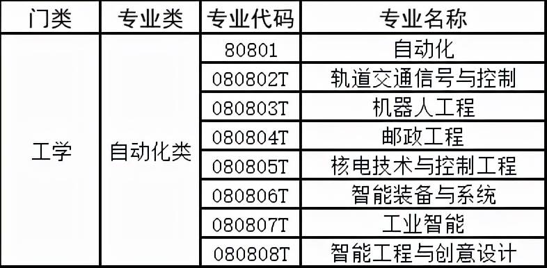 薪资待遇不错！自动化类专业考研方向与就业前景分析