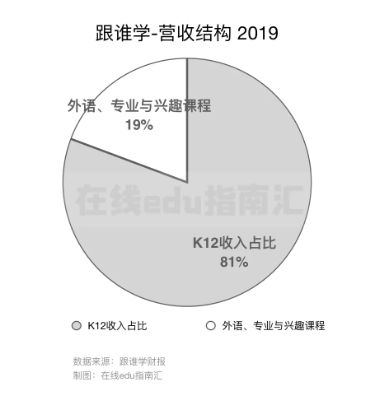 跟谁学：一个在线教育公司的商业模型