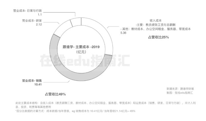 跟谁学：一个在线教育公司的商业模型