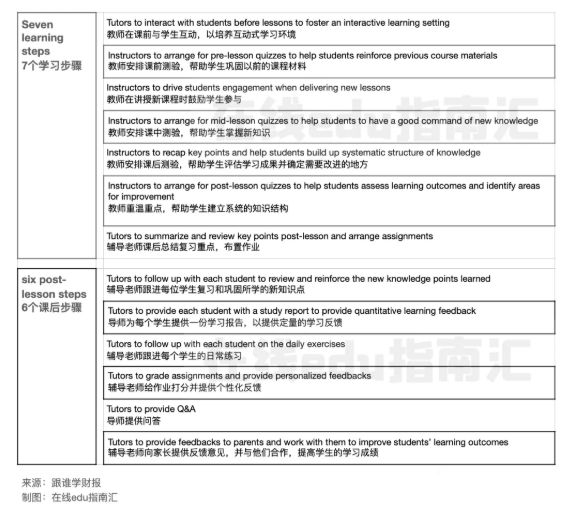 跟谁学：一个在线教育公司的商业模型