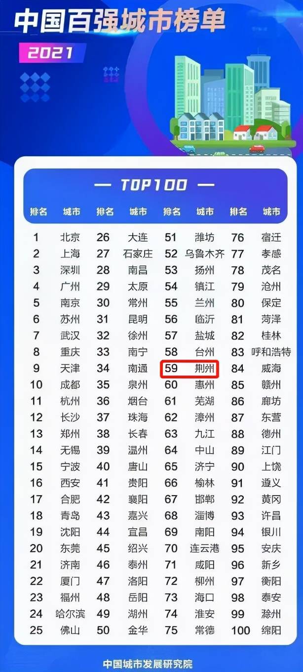 荆州上榜百强城市第59位，稳居三线城市行列